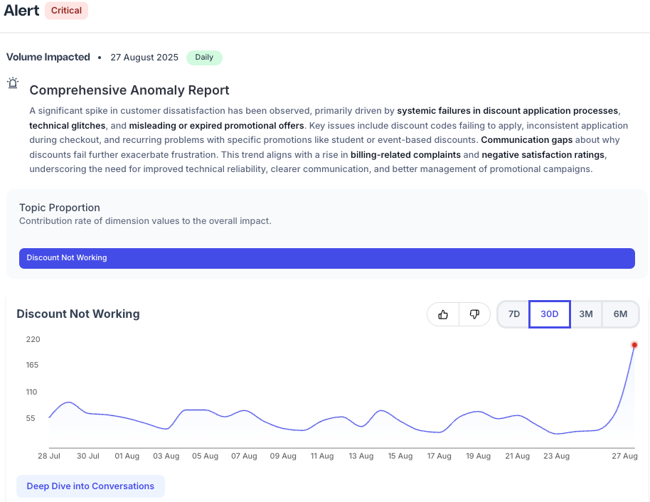 Critical alert dashboard highlighting discount-application spike.
