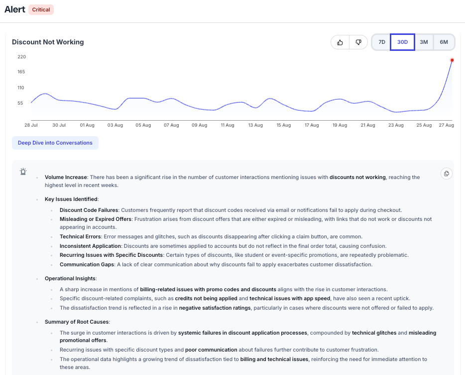 Line chart shows a surge in discount not working complaints
