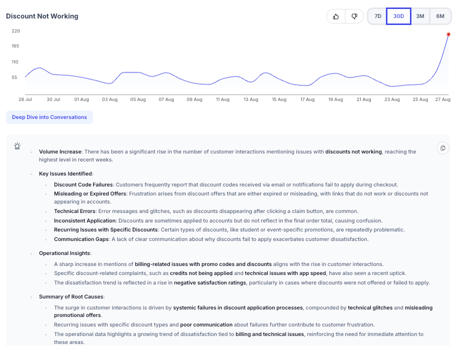 Line chart showing AI-powered customer insights on rising discount not working complaints