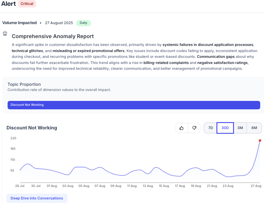 Predictive customer insights dashboard showing rising discount issues trend