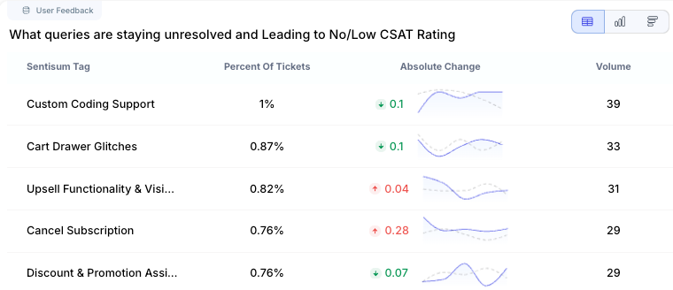 AI for customer insights table highlighting unresolved support issues affecting CSAT