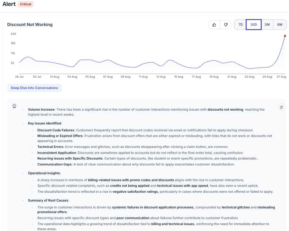 Spike in discount not working issues