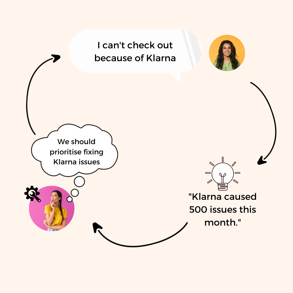 Scale customer support with product feedback loop