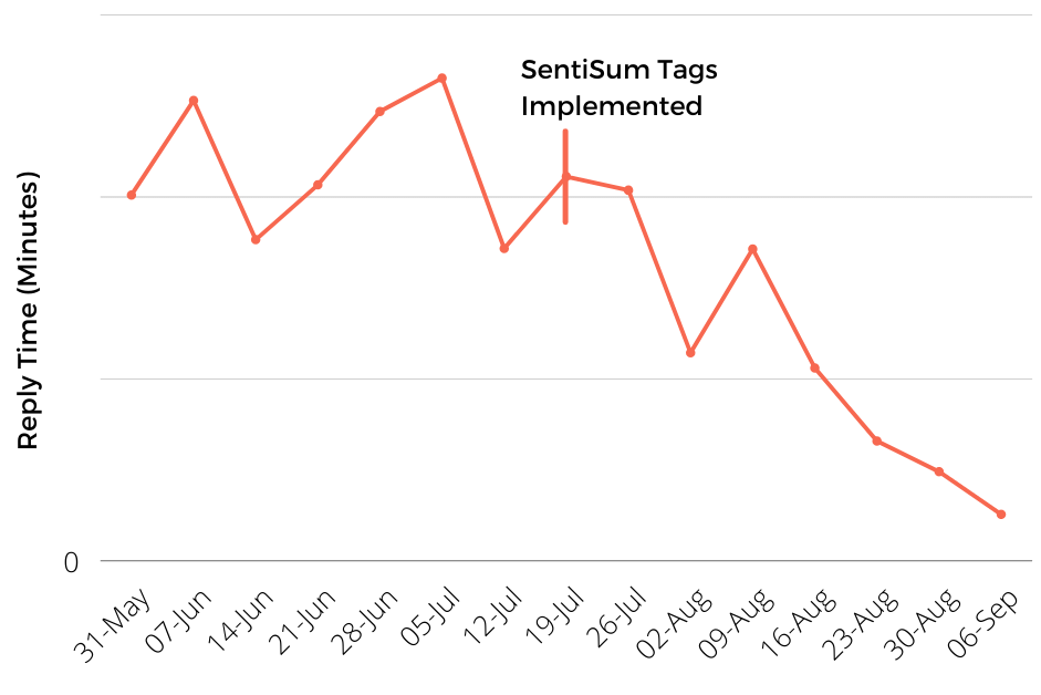 First reply time reduced by automated routng