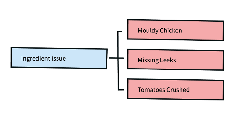 Granular ticket tags customer service retention