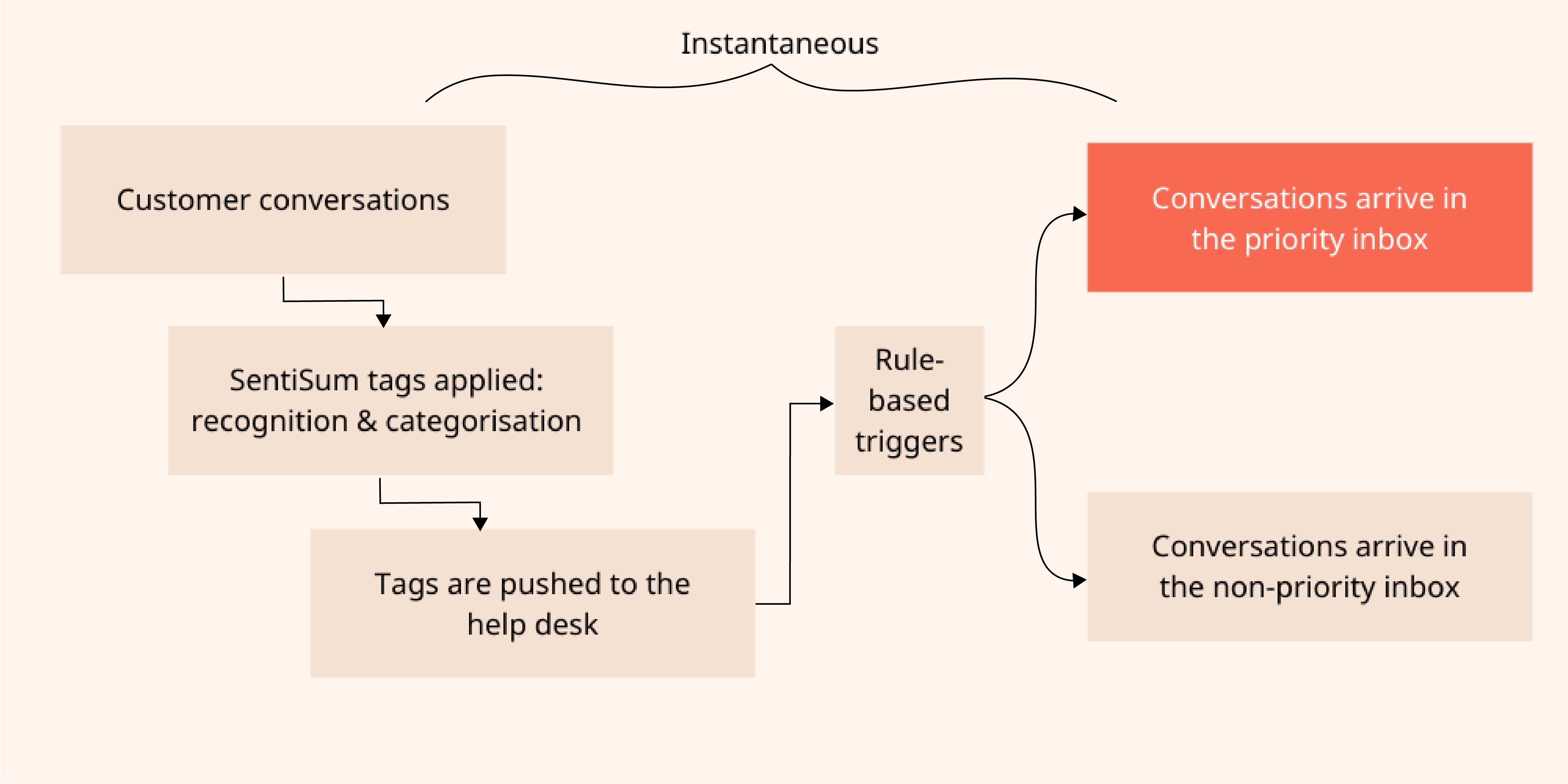 how it works, sentisum tagging and prioritisation