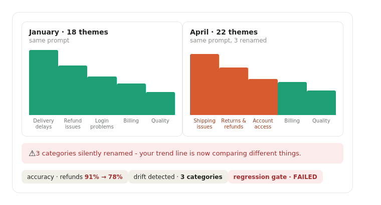 Two bar charts comparing January's 18 themes to April's 22 themes from the same prompt, with 3 categories silently renamed and refunds accuracy dropping from 91% to 78%.