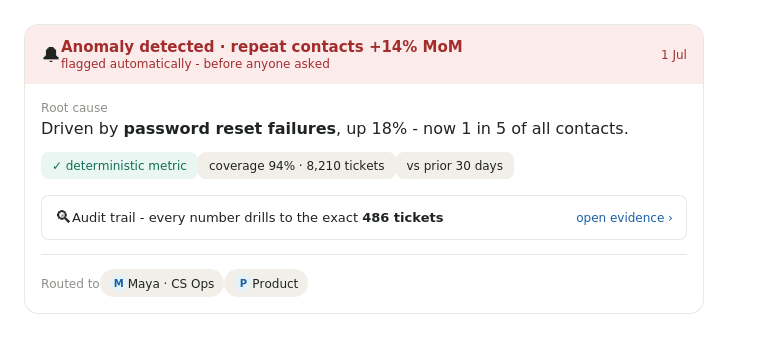 Anomaly alert dashboard showing repeat contacts up 14% month-on-month, root-caused to password reset failures, with audit trail to 486 tickets and routed to CS Ops.