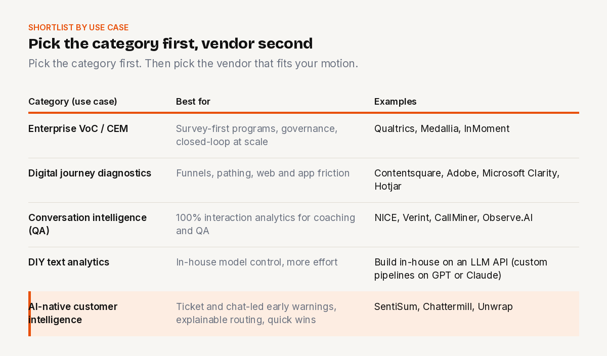 Table titled "Shortlist by use case," comparing five CX software categories by best-for and example vendors. Enterprise VoC / CEM: survey-first programs, governance, closed-loop at scale — Qualtrics, Medallia, InMoment. Digital journey diagnostics: funnels, pathing, web and app friction — Contentsquare, Adobe, Microsoft Clarity, Hotjar. Conversation intelligence (QA): 100% interaction analytics for coaching and QA — NICE, Verint, CallMiner, Observe.AI. DIY text analytics: in-house model control, more effort — build in-house on an LLM API such as GPT or Claude. AI-native customer intelligence: ticket and chat-led early warnings, explainable routing, quick wins — SentiSum, Chattermill, Unwrap.