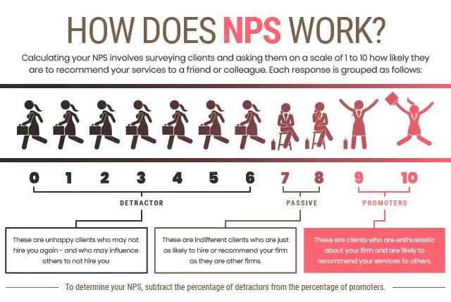 How does NPS work?