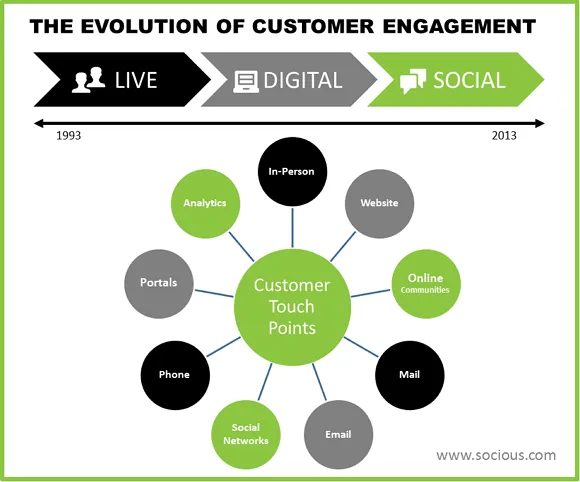 Customer touchpoints