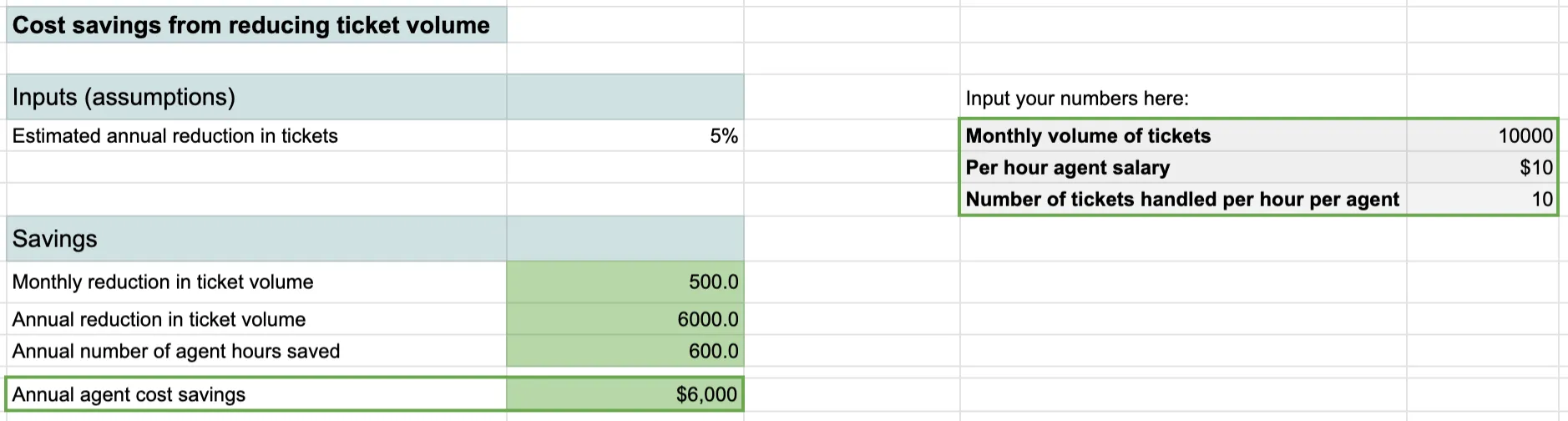 ROI reducing ticket volume