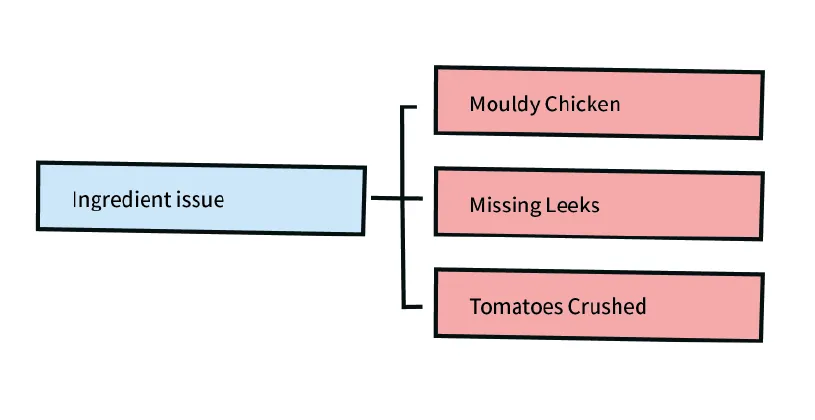 tagging example hierarchy