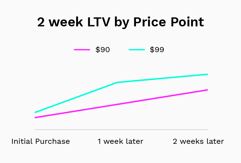 Two week LTV by price point
