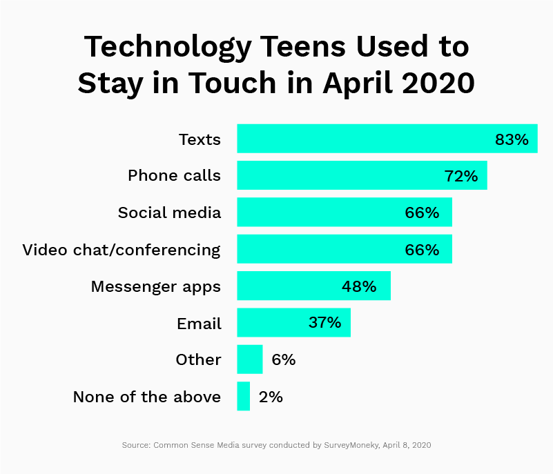 Teens used texting to stay in touch during the pandemic in 2020