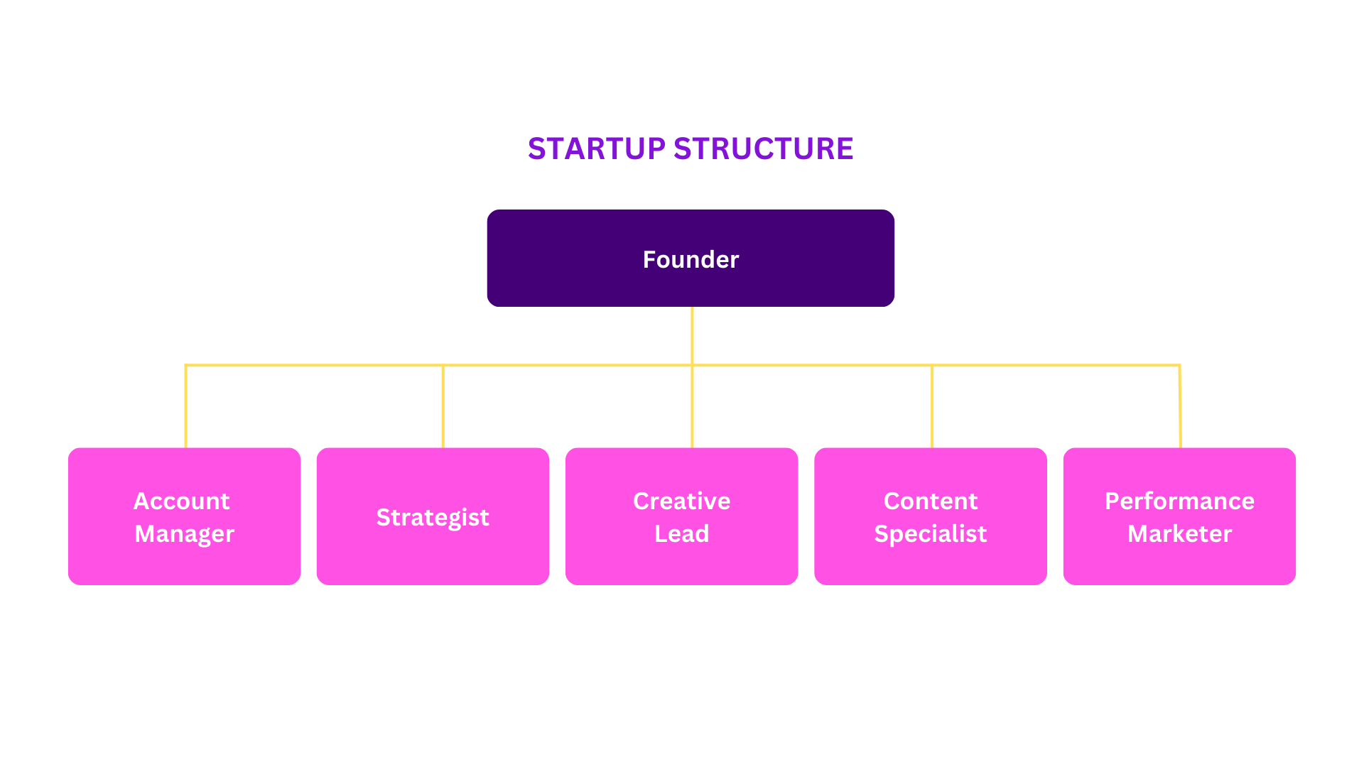 Startup Structure