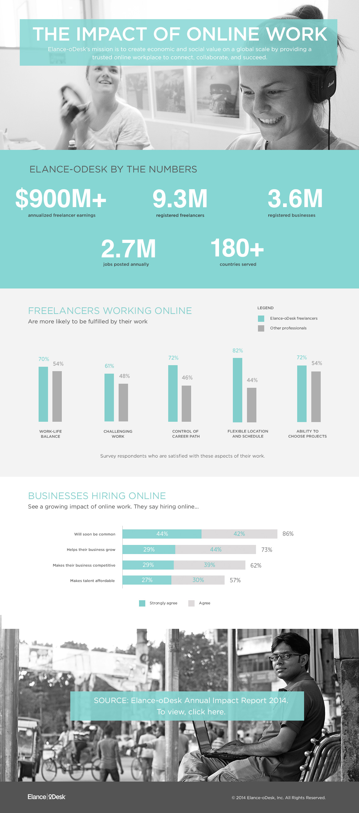 2014 Elance-oDesk Annual Impact Report Infographic