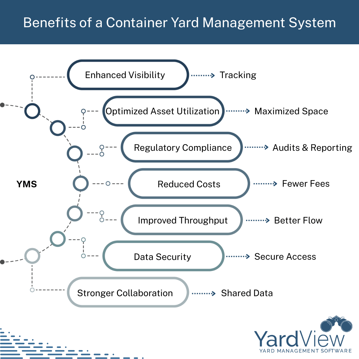 Benefits of a Container Yard Management System include enhanced visibility (tracking), optimized asset utilization (maximize space), regulatory compliance (audits & reporting), reduced costs (fewer fees), improved throughput (better flow), data security (secure access), & stronger collaboration (shared data).
