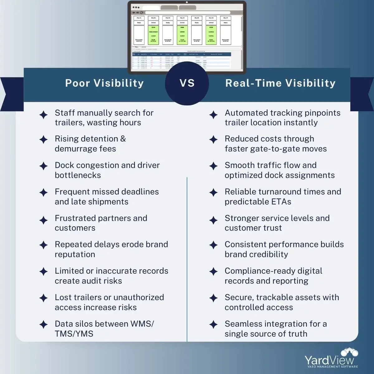 In yards with poor visibility, managers rely on guesswork, staff spend hours locating trailers, and bottlenecks, delays, and compliance risks are common. Real-time yard visibility flips this scenario: automated tracking pinpoints assets instantly, operations flow smoothly, deadlines are met, and both staff and partners benefit from predictable, efficient processes. Also, data is integrated and secure, reducing risk and building trust, while technology empowers managers to make informed, proactive decisions across the entire yard