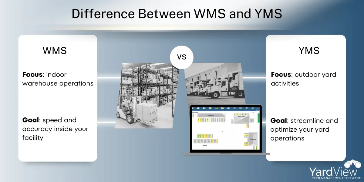 A comparison between a WMS and YMS. A WMS focuses on indoor warehouse operations with a goal of speed and accuracy inside the facility. A YMS focuses on outdoor yard activities with a goal of streamlining yard operations.