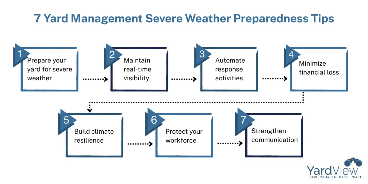 7 yard management severe weather preparedness tips: 1) prepare for severe weather, 2) maintain real-time visibility, 3) automate response activities, 4) minimize financial loss, 5) build climate resilience, 6) protect your workforce, 7) strengthen communication.