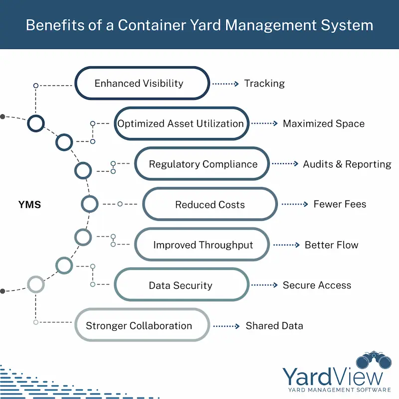 A highlight of the benefits of a container yard management system as described on page.