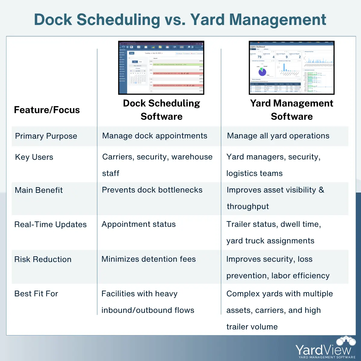 A look at the difference between dock scheduling and yard management as described on this page.