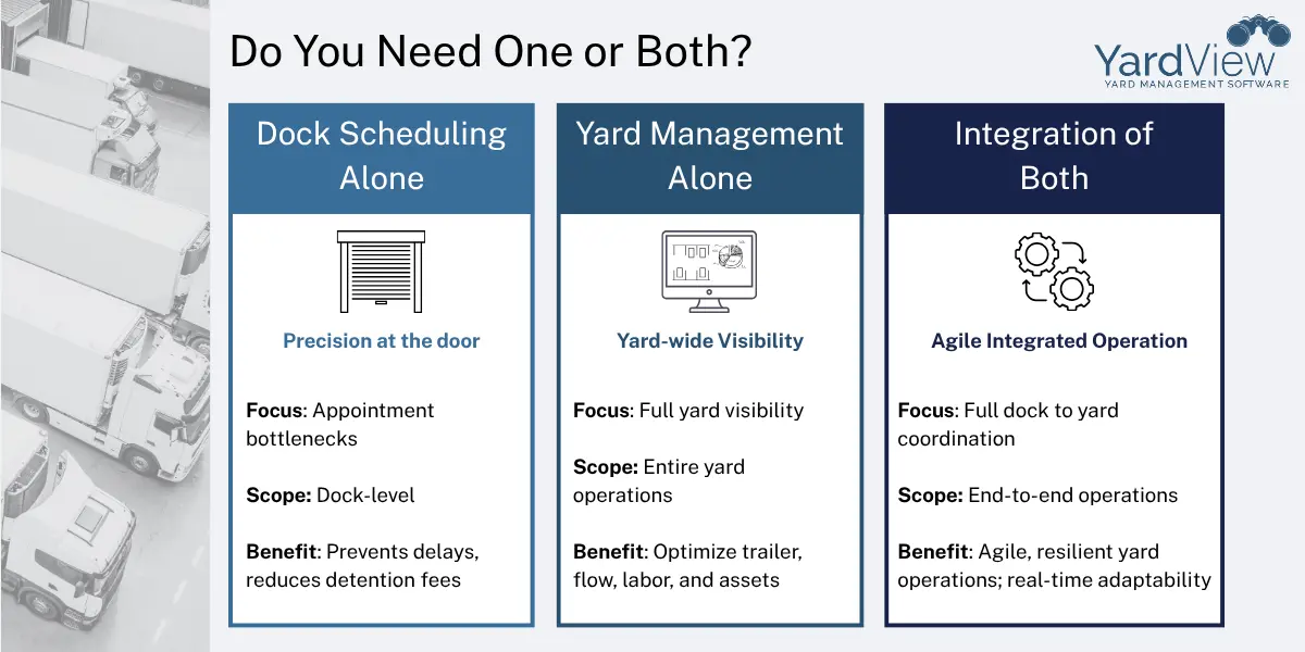 Do you need dock scheduling, a YMS, or both as described on this page/
