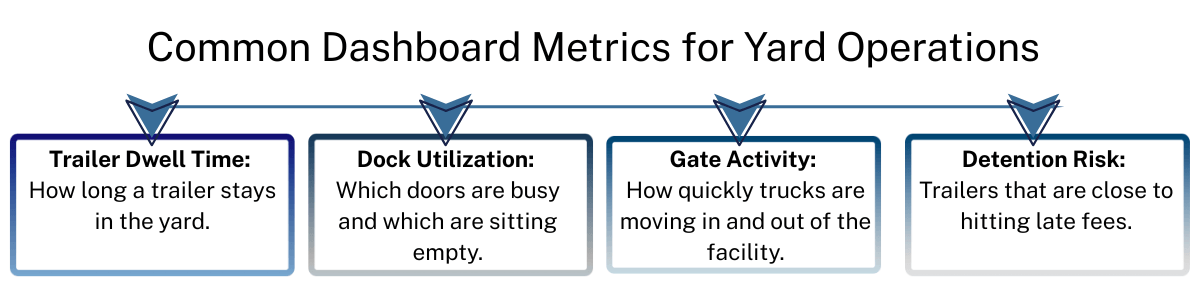 Trailer dwell time, dock utilization, gate activity, and detention risk are common dashboard metrics for yard operations.