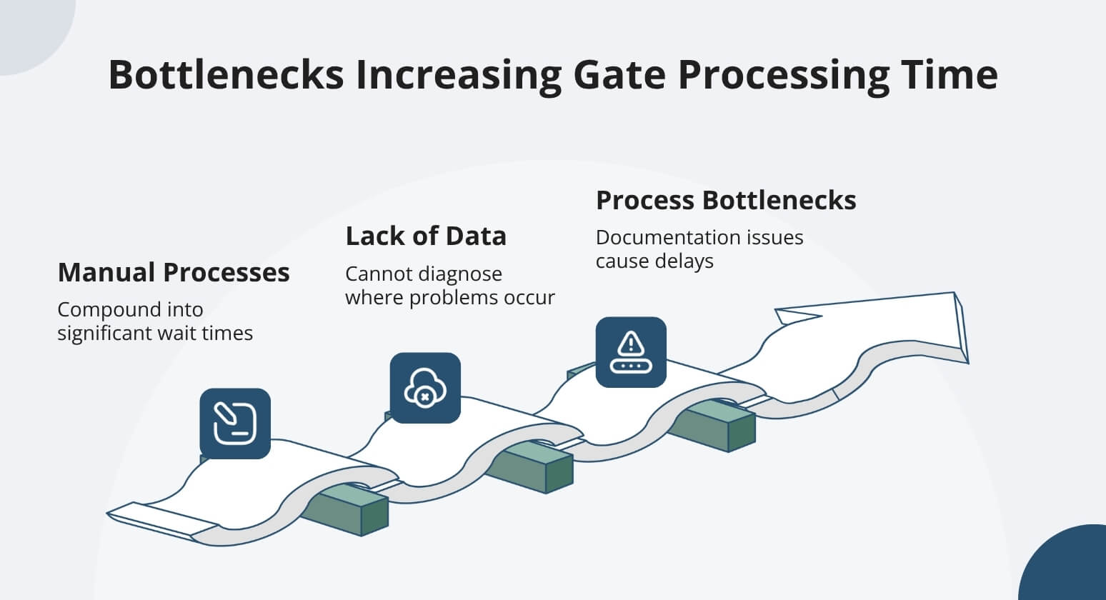 Bottlenecks increasing gate processing time