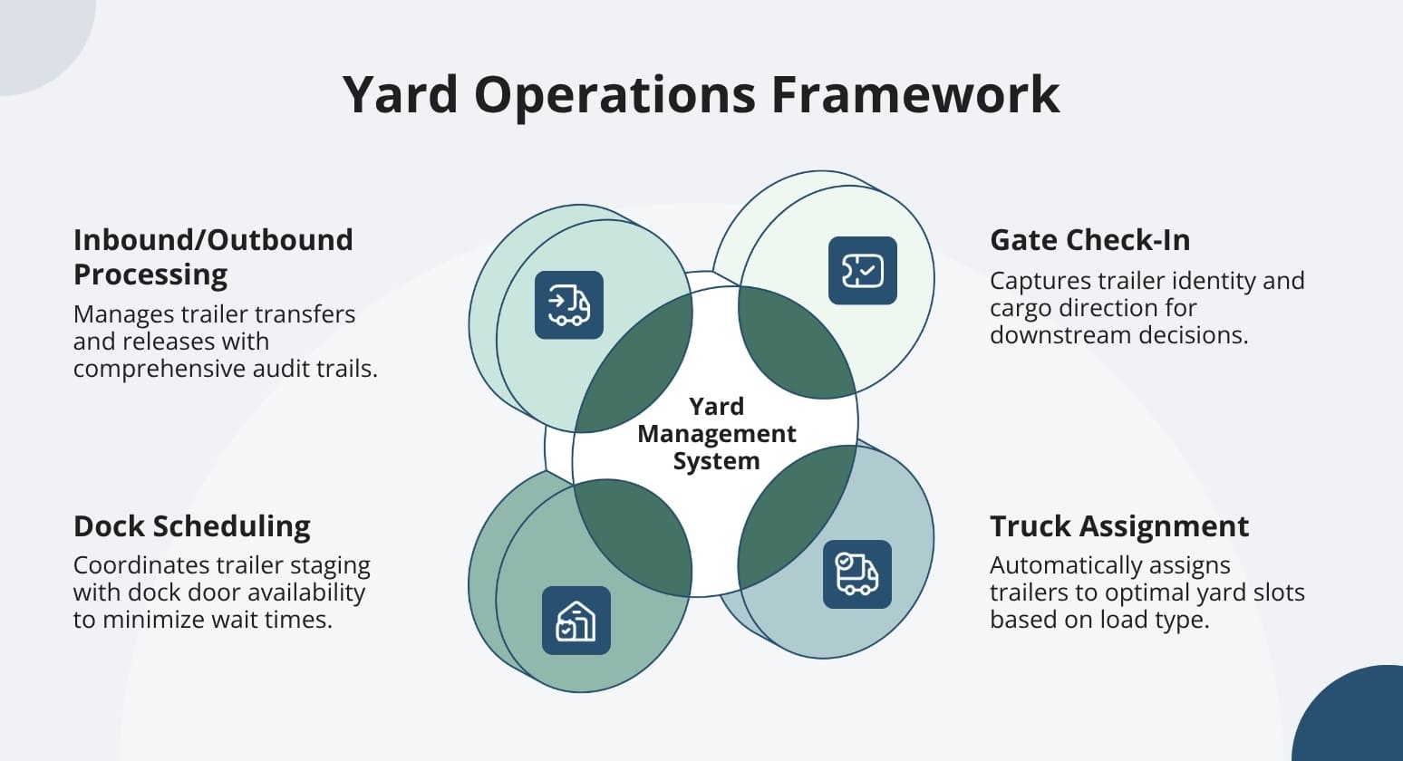 Yard operations framework