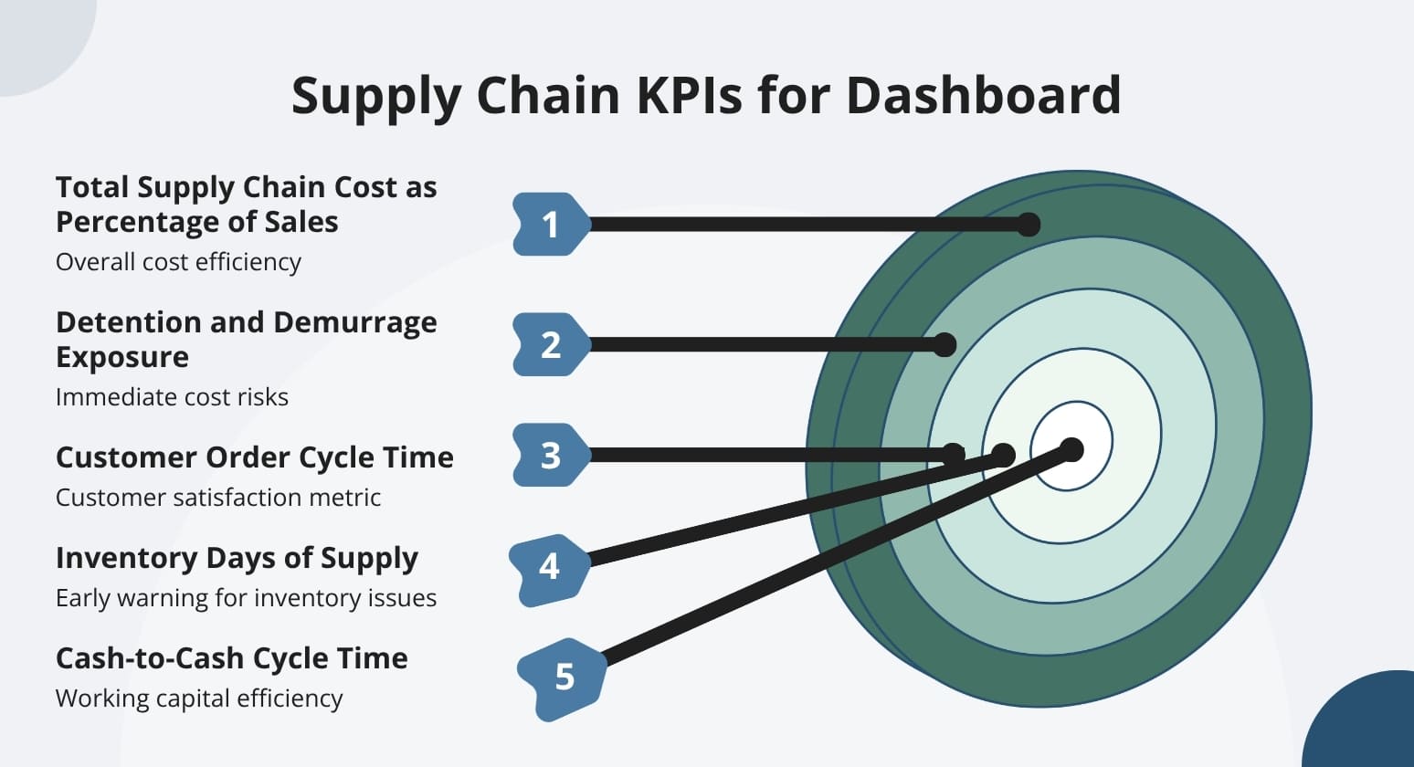Supply chain kpis for dashboard