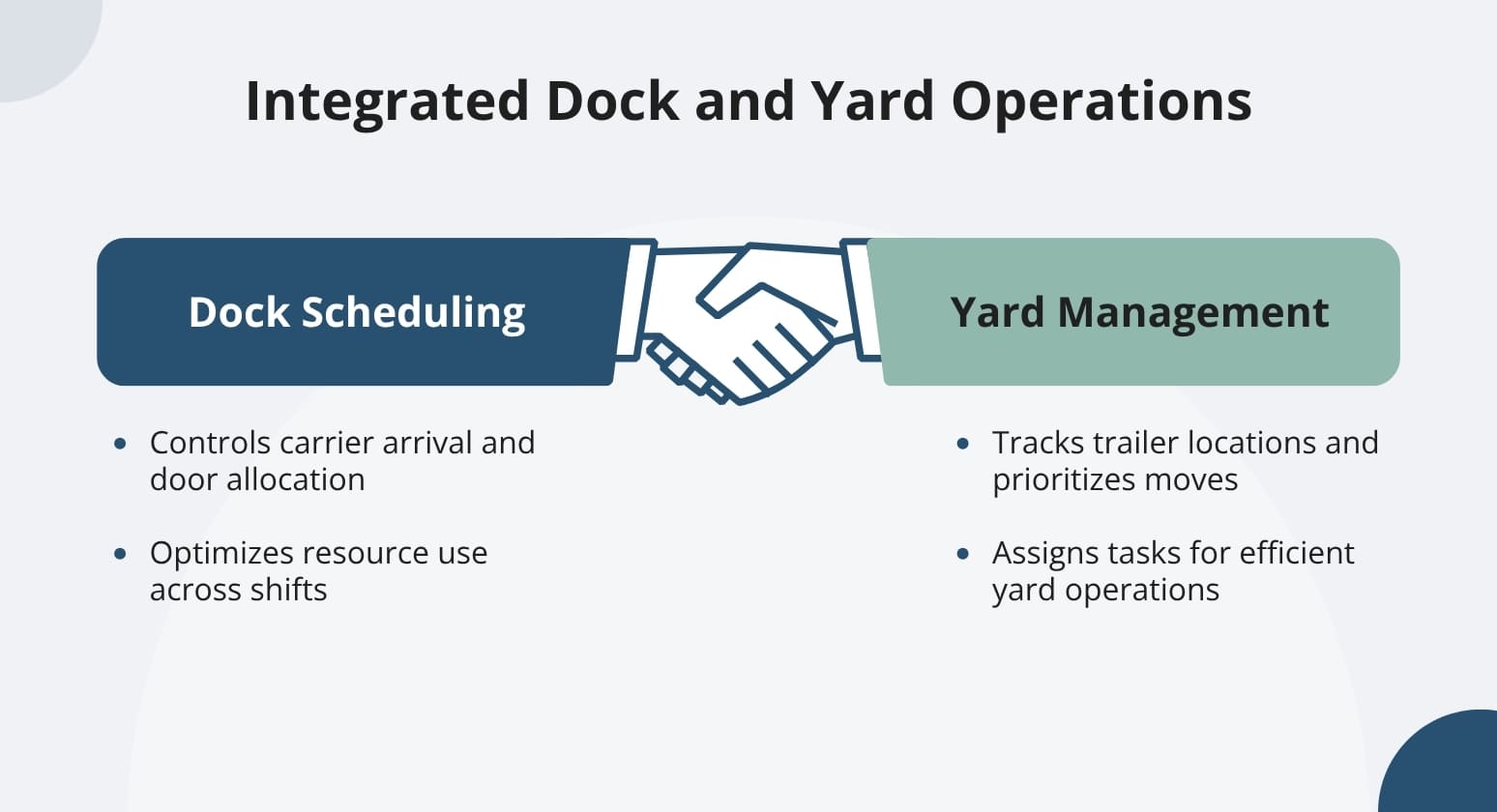 Integrated dock yard operations