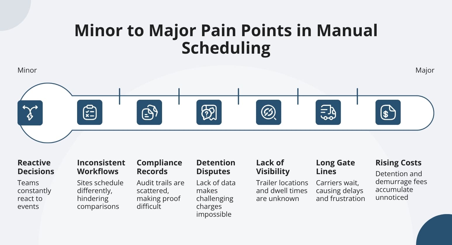 Minor major pain points manual scheduling