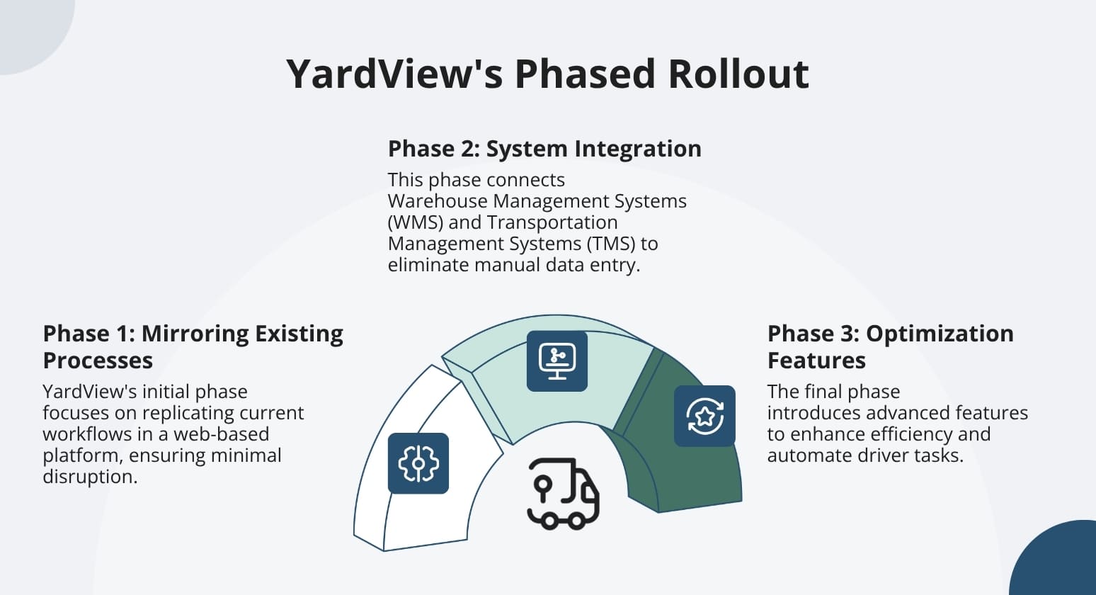 Yardview phased rollout