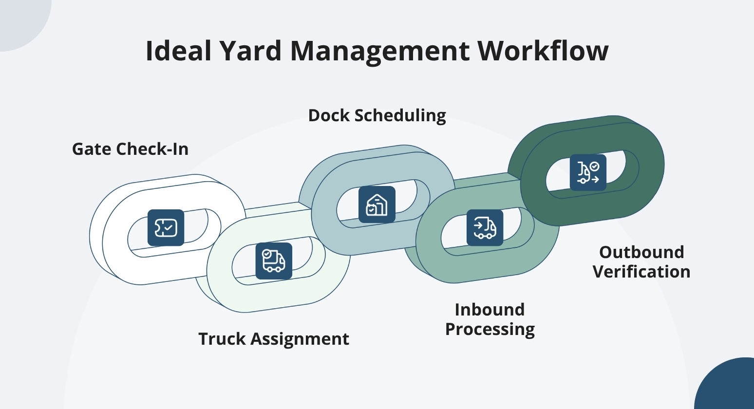 Ideal yard management workflow