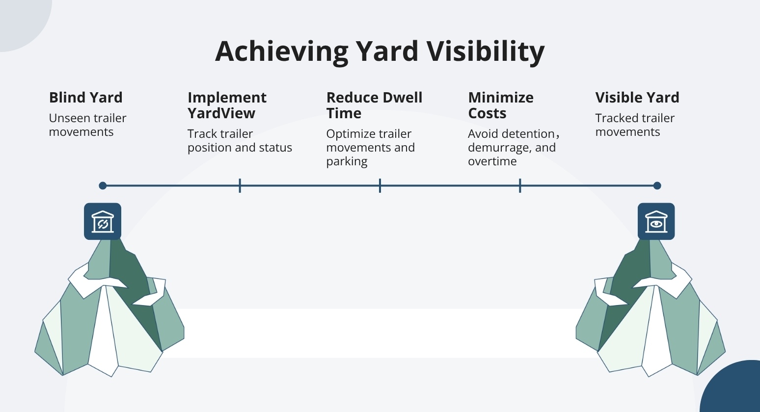 Achieving yard visibility