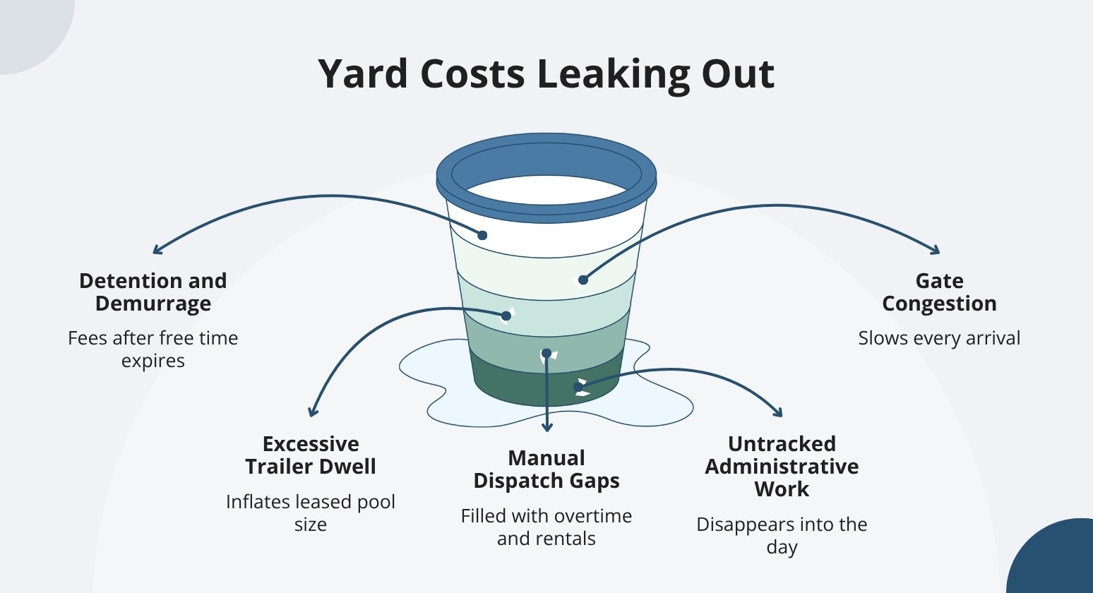 Yard costs leaking out