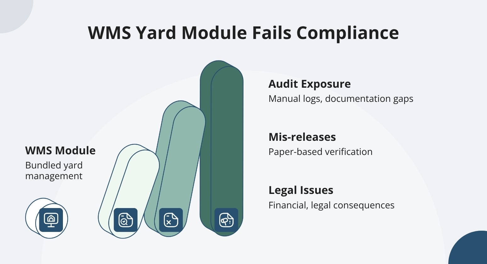 Wms yard module fails compliance