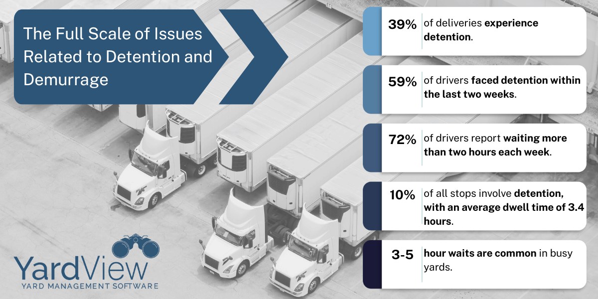 Detention and demurrage statistics infographic
