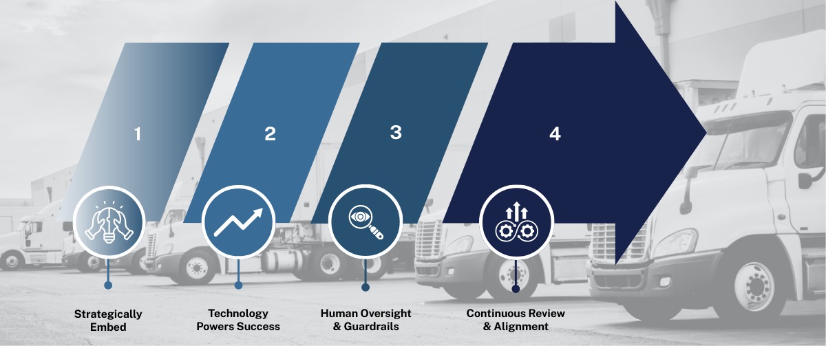 Four step model for agile yard operations