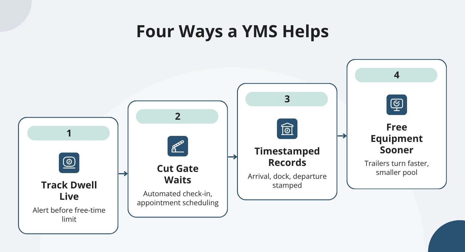 Four-step progression