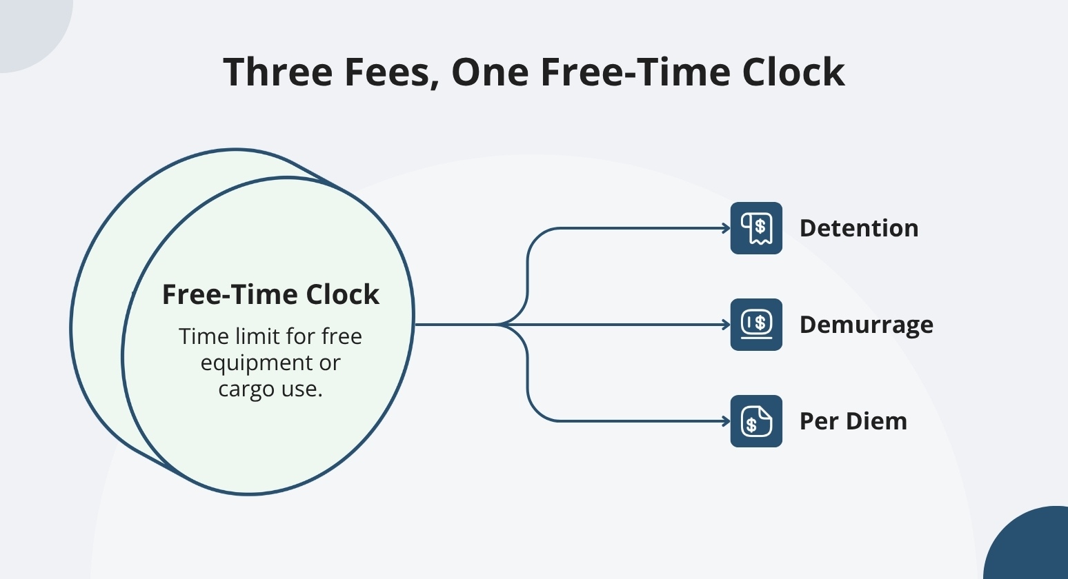 Three fees one free time clock