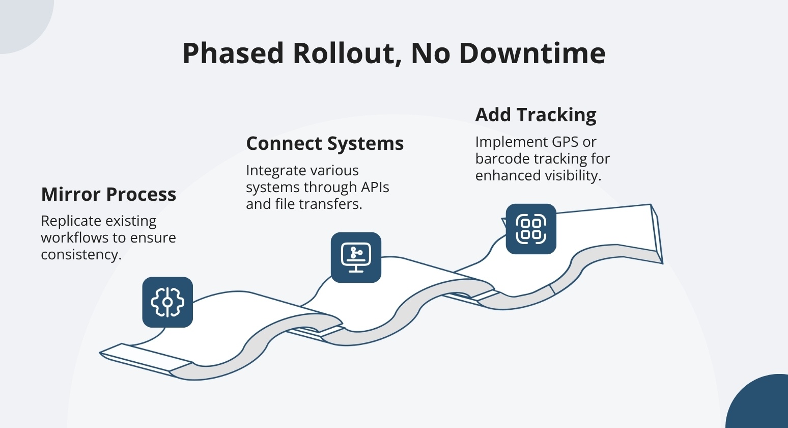 Phased rollout no downtime