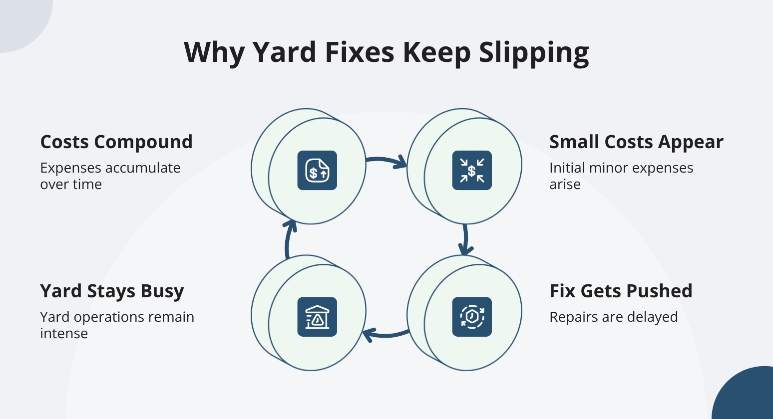 Major reasons why yards push fixes and implementations