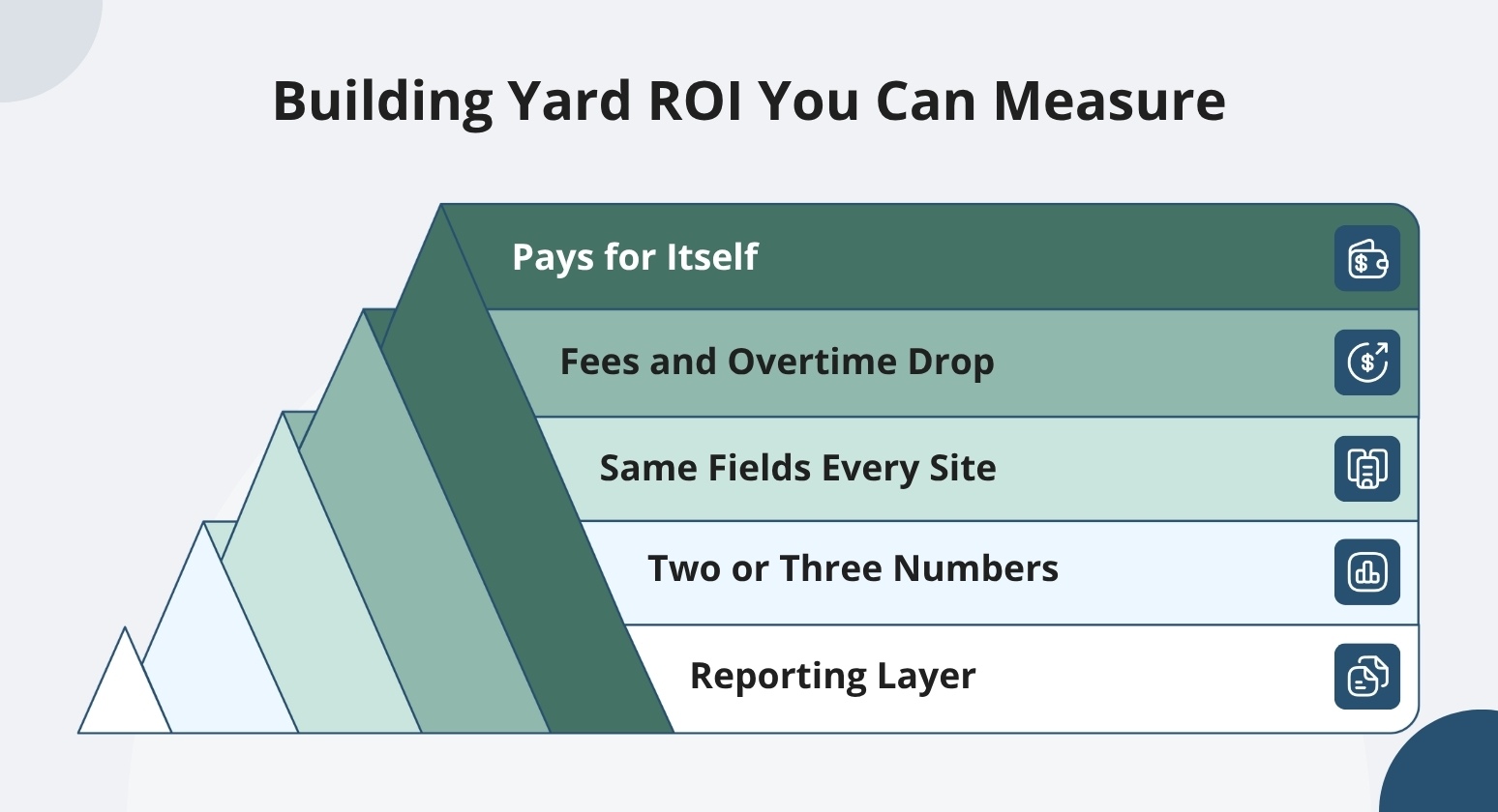 Put together ROI before starting the yard fixes