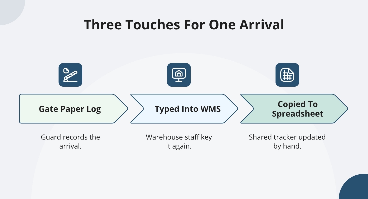 Three touches for one arrival