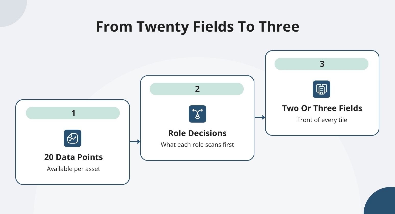 From twenty fields to three