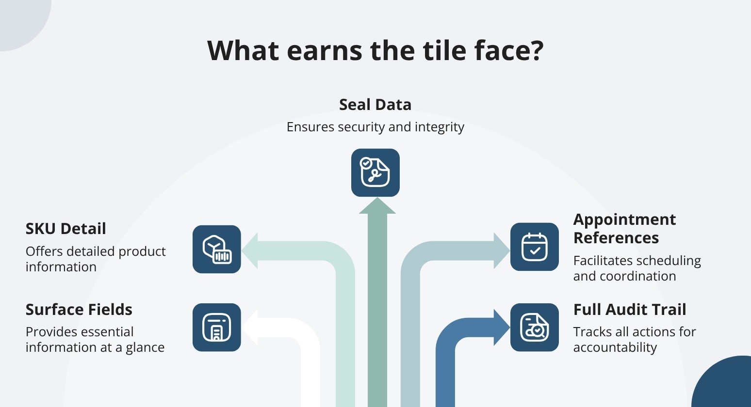 What earns the tile face