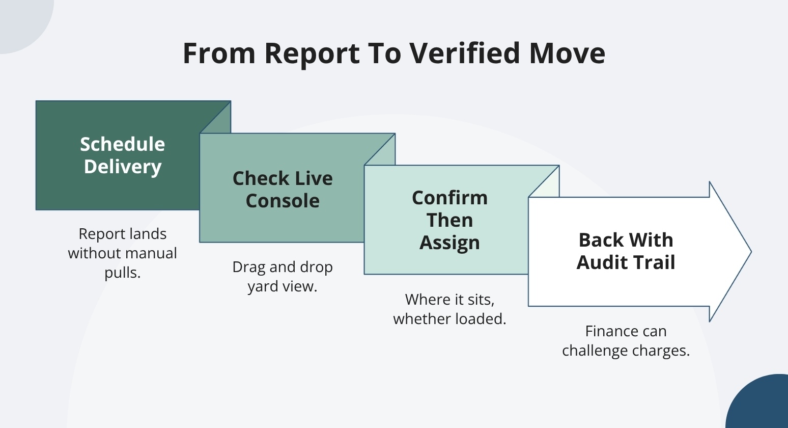 From report to verified move